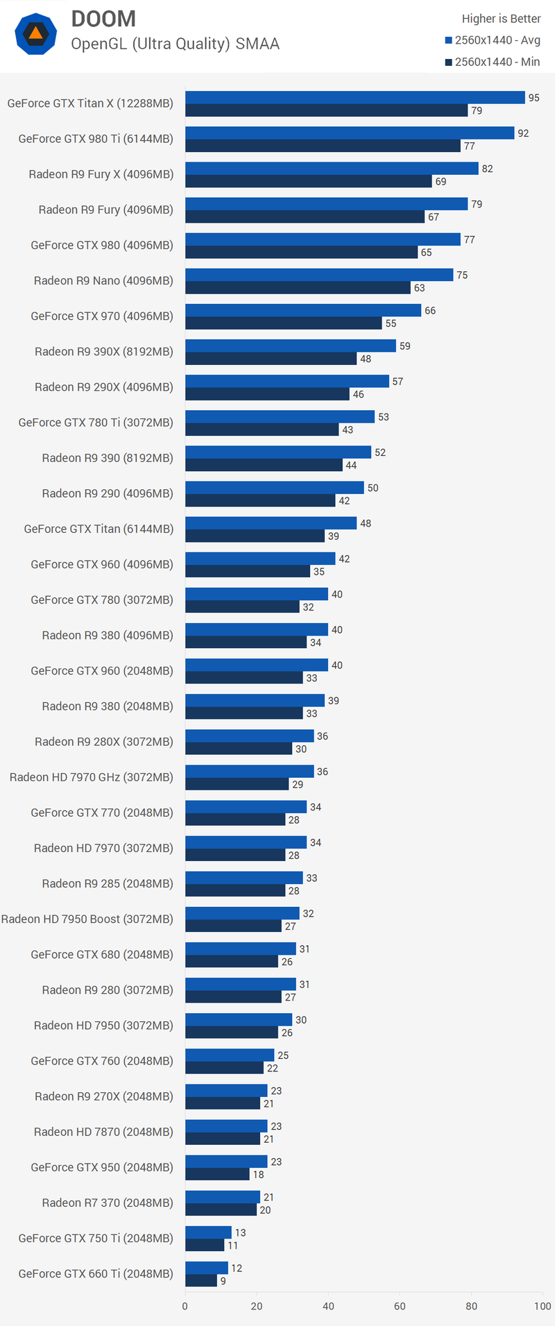 Illustration for article titled DOOM PC Benchmarks: Not Hellish At All